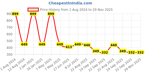myntra.com HOMADORN Brown & Yellow 2 Pieces Braided Cotton Round Reversible Table Placemats homadorn Price History Graph from 1 Aug 2024 to 29 Nov 2025