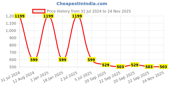 myntra.com HOMADORN Brown & Yellow 4 Pieces Braided  Cotton Round Reversible Table Placemats homadorn Price History Graph from 31 Jul 2024 to 24 Nov 2025