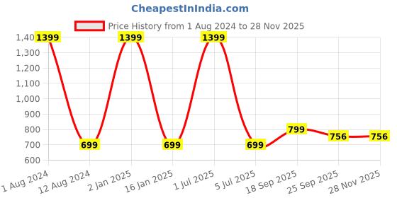 myntra.com HOMADORN Brown & Yellow 6 Pieces Cotton Round Reversible Table Placemats homadorn Price History Graph from 1 Aug 2024 to 26 Nov 2025