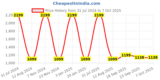 myntra.com HOMADORN Brown & Yellow Printed No Shredding Dhurrie homadorn Price History Graph from 31 Jul 2024 to 7 Oct 2025