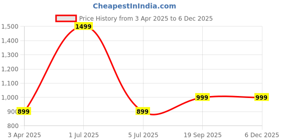 myntra.com HOMADORN Brown Bohemian Handmade Hemp Carpet homadorn Price History Graph from 3 Apr 2025 to 5 Dec 2025