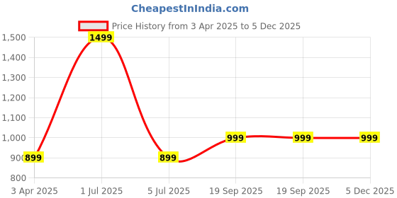 myntra.com HOMADORN Brown Bohemian Hemp Carpet homadorn Price History Graph from 3 Apr 2025 to 5 Dec 2025