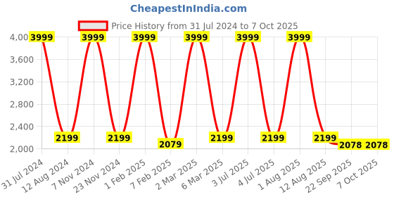 myntra.com HOMADORN Brown Rectangular Printed Floor Dhurrie homadorn Price History Graph from 31 Jul 2024 to 7 Oct 2025