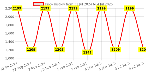 myntra.com HOMADORN Brown Rectangular Printed Floor Dhurries homadorn Price History Graph from 31 Jul 2024 to 4 Jul 2025
