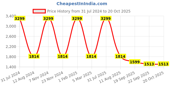myntra.com HOMADORN Brown& Black Rectangular Ethnic Motifs Floor Dhurries homadorn Price History Graph from 31 Jul 2024 to 18 Oct 2025