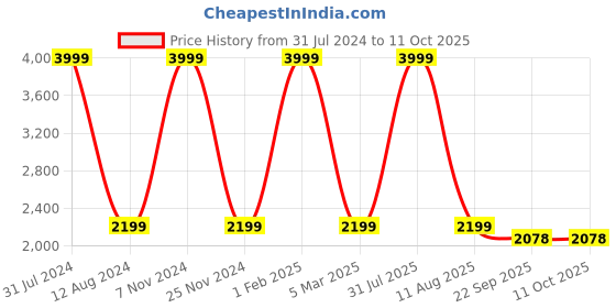 myntra.com HOMADORN Brown& Black Rectangular Ethnic Motifs Floor Dhurries homadorn Price History Graph from 31 Jul 2024 to 10 Oct 2025