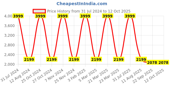 myntra.com HOMADORN Brown& Blue Geometric Rectangular Dhurrie homadorn Price History Graph from 31 Jul 2024 to 12 Oct 2025