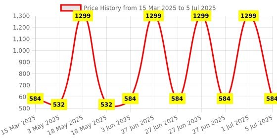 myntra.com HOMADORN Camel Brown Set of 2 Checked Rectangle Cushion Covers homadorn Price History Graph from 15 Mar 2025 to 5 Jul 2025