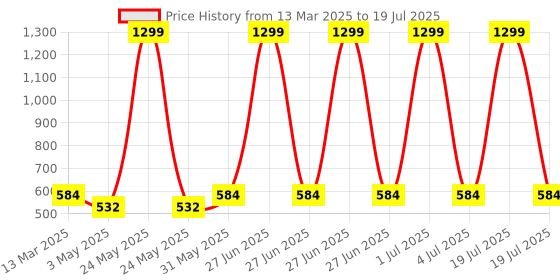 myntra.com HOMADORN Camel Brown Set of 2 Checked Square Cushion Covers homadorn Price History Graph from 13 Mar 2025 to 4 Jul 2025