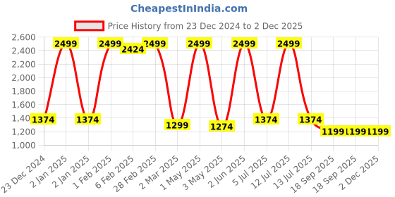 myntra.com HOMADORN Charcoal Queen Bedsheet with 2 Pillow Covers homadorn Price History Graph from 23 Dec 2024 to 2 Dec 2025