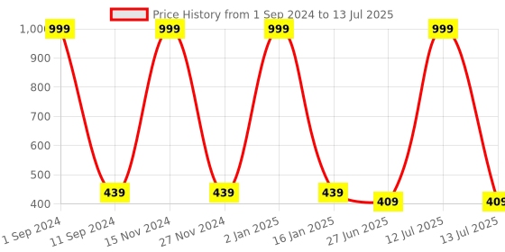 myntra.com HOMADORN Cream & Green Abstract Table Runner homadorn Price History Graph from 1 Sep 2024 to 13 Jul 2025