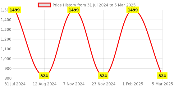 myntra.com HOMADORN Cream & Orange Rectangular Printed Floor Dhurries homadorn Price History Graph from 31 Jul 2024 to 5 Mar 2025
