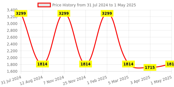myntra.com HOMADORN Cream & Orange Rectangular Printed Floor Dhurries homadorn Price History Graph from 31 Jul 2024 to 1 May 2025