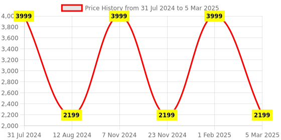 myntra.com HOMADORN Cream Orange Geometric No Shredding Handmade Rectangular Floor Dhurries homadorn Price History Graph from 31 Jul 2024 to 5 Mar 2025