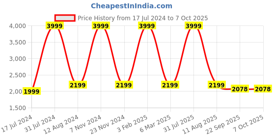 myntra.com HOMADORN Cream Rectangular Printed Floor Dhurrie homadorn Price History Graph from 17 Jul 2024 to 6 Oct 2025