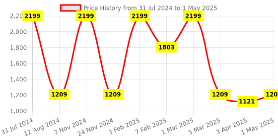 myntra.com HOMADORN Cream Rectangular Printed Floor Dhurries homadorn Price History Graph from 31 Jul 2024 to 1 May 2025