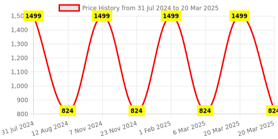 myntra.com HOMADORN Cream Rectangular Printed Floor Dhurries homadorn Price History Graph from 31 Jul 2024 to 20 Mar 2025