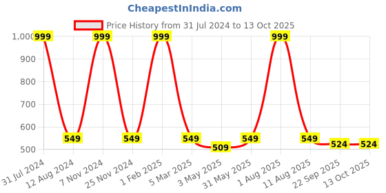 myntra.com HOMADORN Cream& Blue Rectangular Ethnic Motifs Floor Dhurries homadorn Price History Graph from 31 Jul 2024 to 12 Oct 2025