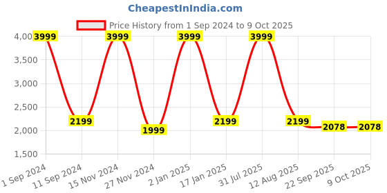 myntra.com HOMADORN Geometric Printed Anti Skid Floor Mats homadorn Price History Graph from 1 Sep 2024 to 8 Oct 2025