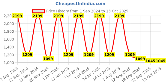myntra.com HOMADORN Geometric Printed Anti Skid Floor Mats homadorn Price History Graph from 1 Sep 2024 to 13 Oct 2025