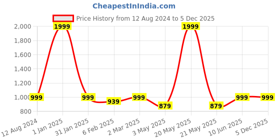 myntra.com HOMADORN Green 5 Pieces Checked Velvet Square Cushion Covers homadorn Price History Graph from 12 Aug 2024 to 5 Dec 2025