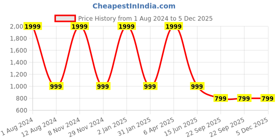 myntra.com HOMADORN Green 5 Pieces Checked Velvet Square Cushion Covers homadorn Price History Graph from 1 Aug 2024 to 5 Dec 2025