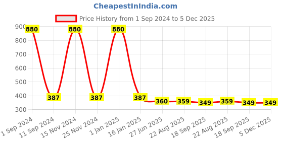 myntra.com HOMADORN Green & Orange Floral Printed 4-Seater Table Cover homadorn Price History Graph from 1 Sep 2024 to 4 Dec 2025