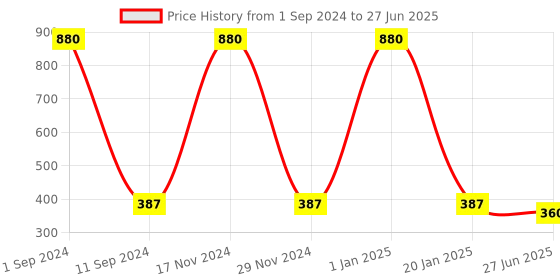 myntra.com HOMADORN Green & Red Self Design 4 Seater Table Runners homadorn Price History Graph from 1 Sep 2024 to 27 Jun 2025