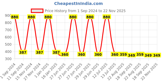 myntra.com HOMADORN Green & White Ethnic Motifs 4 Seater Table Cover homadorn Price History Graph from 1 Sep 2024 to 22 Nov 2025