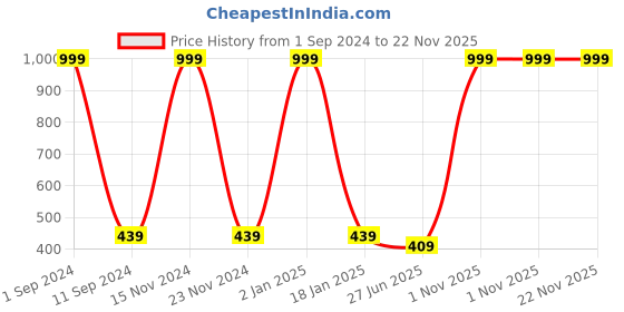myntra.com HOMADORN Green & White Geometric 6-Seater Table Cover homadorn Price History Graph from 1 Sep 2024 to 21 Nov 2025