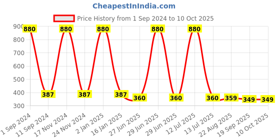 myntra.com HOMADORN Green & White Striped 4-Seater Table Runner homadorn Price History Graph from 1 Sep 2024 to 9 Oct 2025