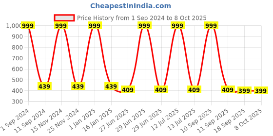 myntra.com HOMADORN Green & White Striped Table Runner homadorn Price History Graph from 1 Sep 2024 to 8 Oct 2025
