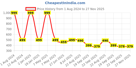 myntra.com HOMADORN Grey 2 Pieces Braided Cotton Round Reversible Table Placemats homadorn Price History Graph from 1 Aug 2024 to 27 Nov 2025
