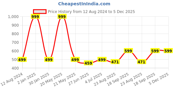 myntra.com HOMADORN Grey 2 Pieces Checked Velvet Square Cushion Covers homadorn Price History Graph from 12 Aug 2024 to 4 Dec 2025