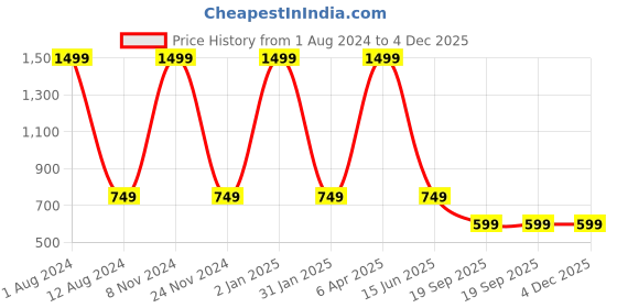 myntra.com HOMADORN Grey 3 Pieces Checked Velvet Square Cushion Covers homadorn Price History Graph from 1 Aug 2024 to 4 Dec 2025