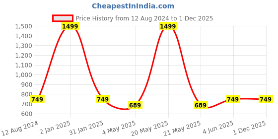 myntra.com HOMADORN Grey 3 Pieces Checked Velvet Square Cushion Covers homadorn Price History Graph from 12 Aug 2024 to 30 Nov 2025