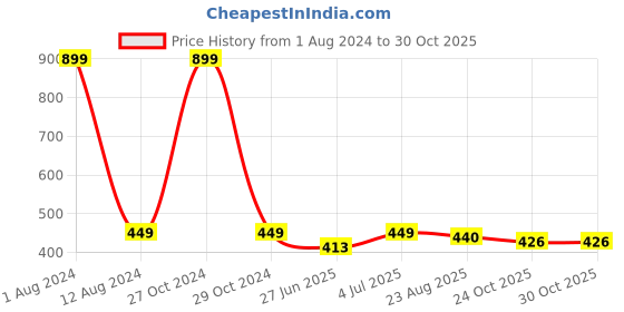 myntra.com HOMADORN Grey 4 Pieces Velvet Quilted Rectangular Table Placemats homadorn Price History Graph from 1 Aug 2024 to 29 Oct 2025
