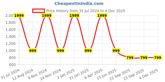 myntra.com HOMADORN Grey 5 Pieces Checked Velvet Square Cushion Covers homadorn Price History Graph from 31 Jul 2024 to 3 Dec 2025