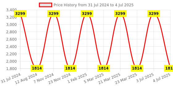 myntra.com HOMADORN Grey Abstract No Shredding Handmade Rectangular Floor Dhurries homadorn Price History Graph from 31 Jul 2024 to 4 Jul 2025
