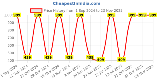 myntra.com HOMADORN Grey & Blue Printed 6-Seater Table Cover homadorn Price History Graph from 1 Sep 2024 to 22 Nov 2025