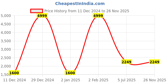 myntra.com HOMADORN Grey & Grey Mild Winter 500 GSM Double Bed Dohar homadorn Price History Graph from 11 Dec 2024 to 25 Nov 2025
