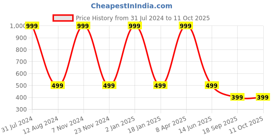 myntra.com HOMADORN Grey & Red 5 Pieces Printed Square Cushion Covers homadorn Price History Graph from 31 Jul 2024 to 11 Oct 2025