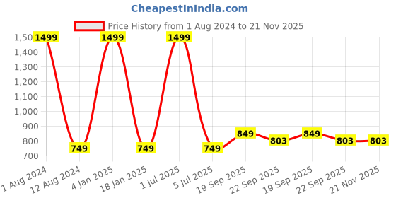 myntra.com HOMADORN Grey & White 6 Pieces Cotton Round Reversible Table Placemats homadorn Price History Graph from 1 Aug 2024 to 21 Nov 2025