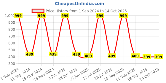 myntra.com HOMADORN Grey & White Geometric Table Runner homadorn Price History Graph from 1 Sep 2024 to 13 Oct 2025