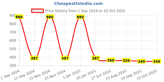 myntra.com HOMADORN Grey & White Geometric Table Runner homadorn Price History Graph from 1 Sep 2024 to 9 Oct 2025