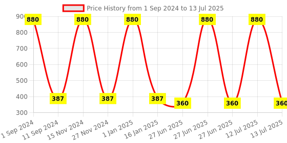 myntra.com HOMADORN Grey Ethnic Motifs Table Runner homadorn Price History Graph from 1 Sep 2024 to 13 Jul 2025