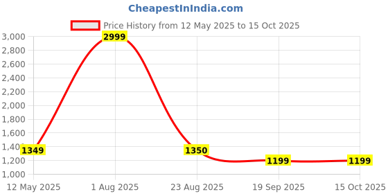 myntra.com HOMADORN Grey Geometric Printed Reversible AC Room 300 GSM Double Bed Comforter homadorn Price History Graph from 12 May 2025 to 15 Oct 2025