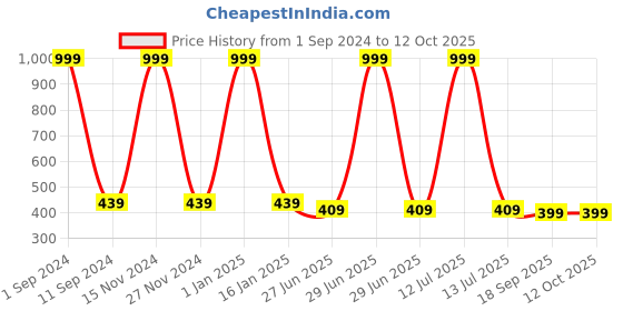 myntra.com HOMADORN Grey Geometrical Printed 6-Seater Table Cover homadorn Price History Graph from 1 Sep 2024 to 11 Oct 2025