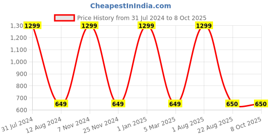 myntra.com HOMADORN Grey Quilted Table Runner homadorn Price History Graph from 31 Jul 2024 to 7 Oct 2025