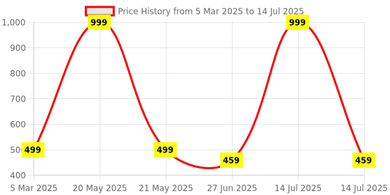 myntra.com HOMADORN Grey Set of 1 Super Strong Multi-Utility Organisers homadorn Price History Graph from 5 Mar 2025 to 14 Jul 2025
